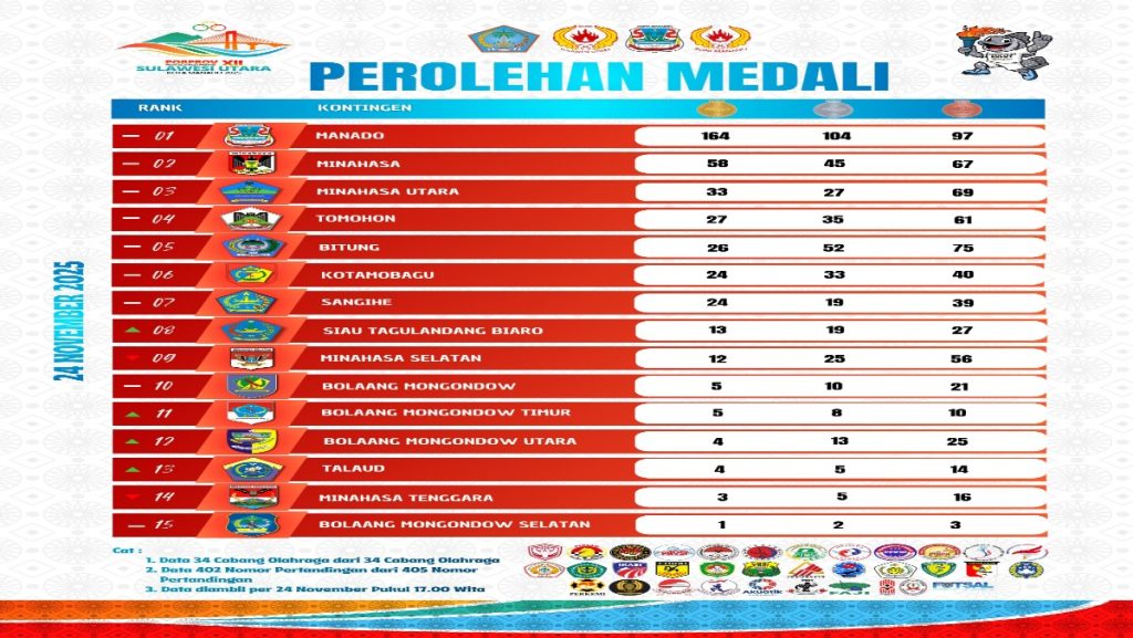 Tomohon Peringkat 4 di Porprov XII Sulut, Wali Kota Pastikan Bonus 